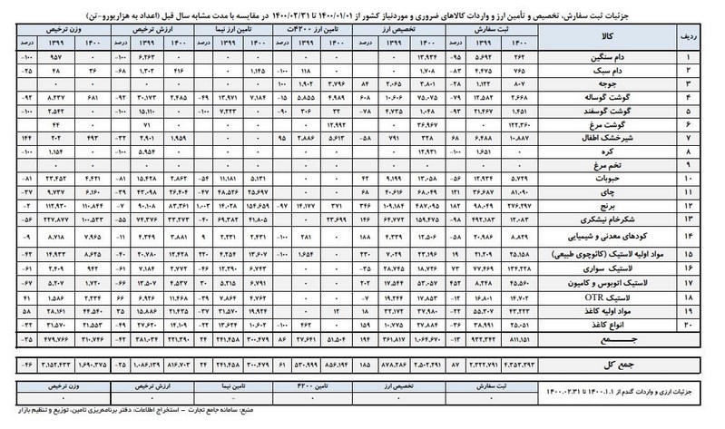 آمار سامانه جامع تجارت